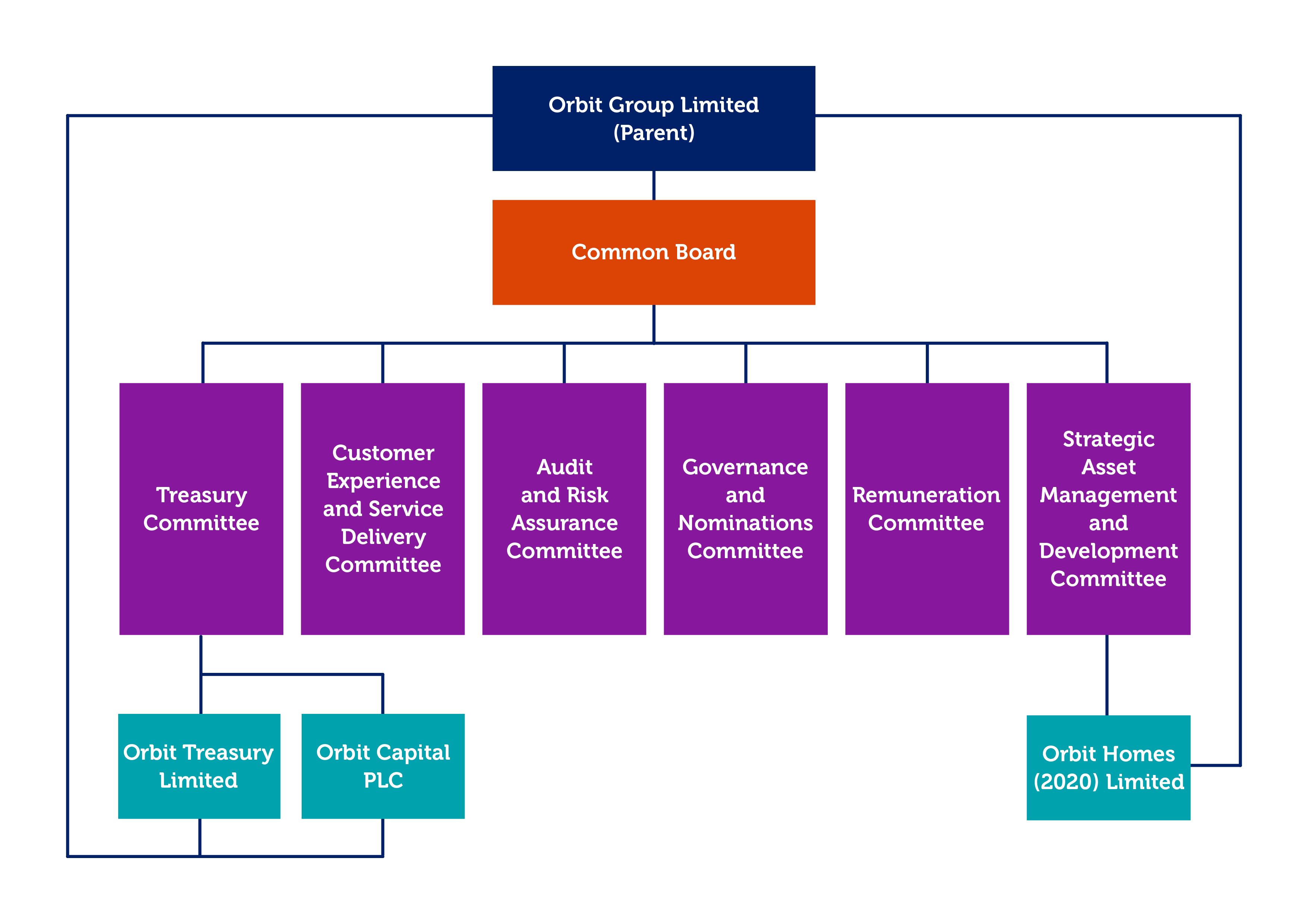 Orbit Structure chart for website.png
