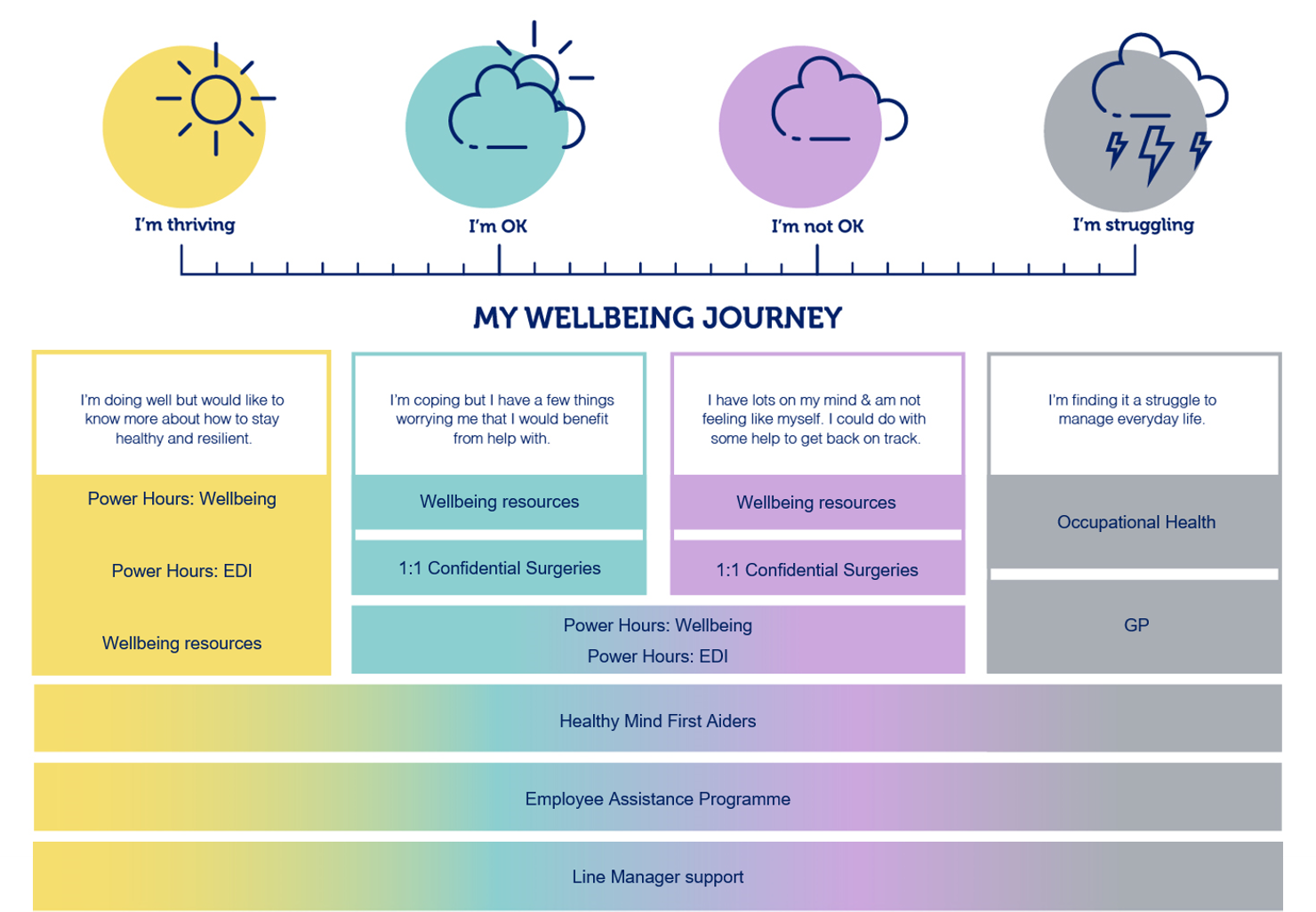 This is a map of our wellbeing journey going from 'i'm thriving' to 'i'm struggling' and how it is dealt with from Mental Health first aiders to  Line Manager support.